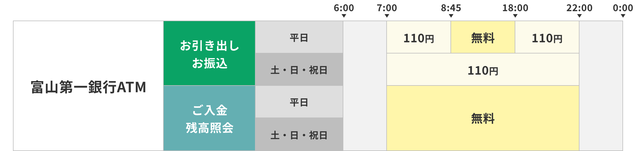 富山第一銀行のATMの場合。お引き出し、お振込は平日7時から8時45分は110円、8時45分から18時までは無料、18時から22時までは110円。土・日・祝日は7時から22時まで110円。ご入金、残高照会は平日、土・日・祝日ともに6時から0時まで無料。