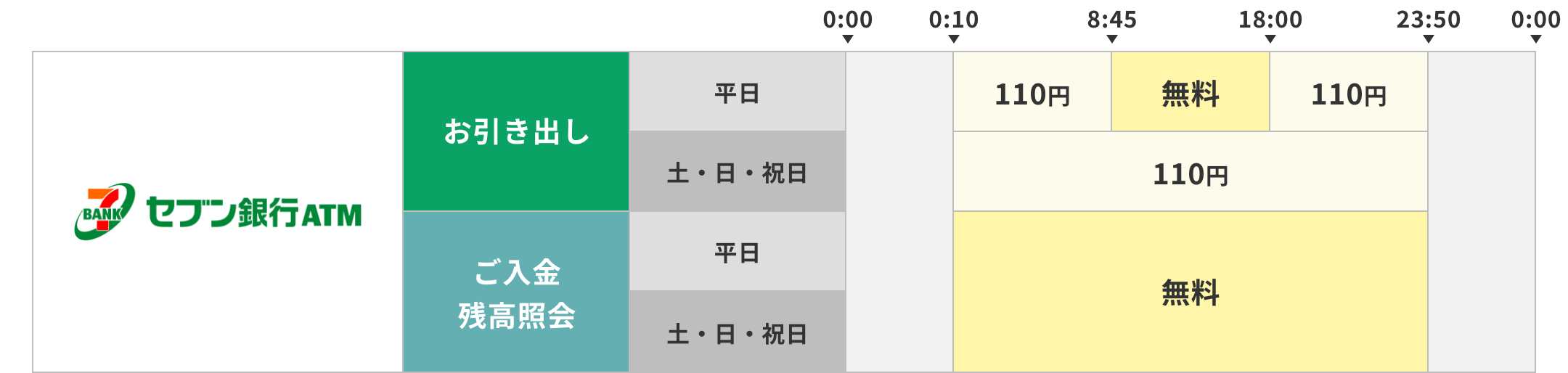 セブン銀行ATMの場合。お引き出し、お振込は平日0時10分から8時45分は110円、8時45分から18時までは無料、18時から23時50分までは110円。土・日・祝日は0時10分から23時50分まで110円。ご入金、残高照会は平日、土・日・祝日ともに終日無料。