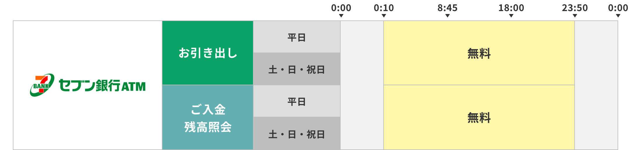 セブン銀行ATMの場合。お引き出し、お振込は平日、土・日・祝日ともに0時10分から23時50分まで無料。ご入金、残高照会は平日、土・日・祝日ともに終日無料。