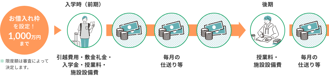 お借入れのイメージです。仮にお借入れ枠を1000万円まで設定した場合、大学入学時（前期）の引越費用・敷金礼金・入学金・授業料・施設設備費の支払いや毎月の生活費、後期の授業料や施設設備の支払いなど、在学中に1000万円の範囲内で必要な分だけ何回でもお借入れいただけます。