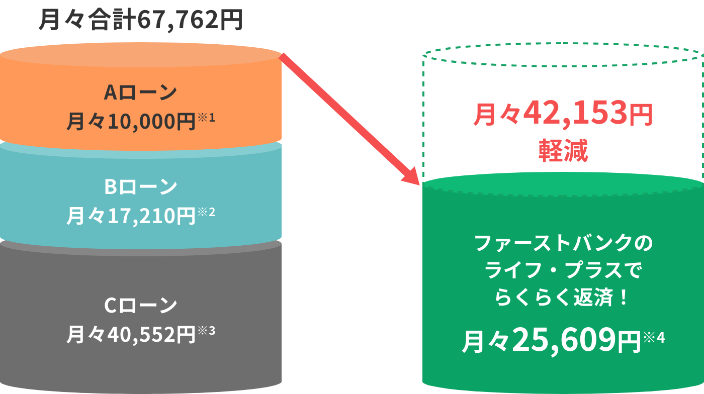 3つのローンをお借り入れがあり、月々合計67,762円をご返済されている場合、ライフ・プラスにおまとめいただくことで、月々のご返済金額を25,609円まで軽減できる可能性があります。