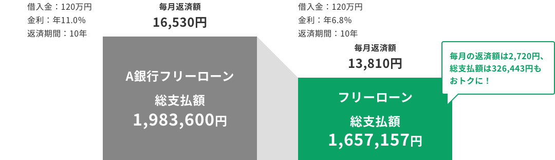 借入金120万円、金利年11.0%、返済期間10年の場合、富山第一銀行のフリーローンは総支払額1,657,157円。A銀行フリーローンの総支払額1,983,600円に比べて、毎月の返済額は2,720円、総支払額は326,443円もお得に。