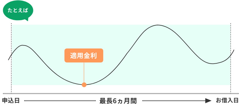 新規お借入れ時の適用金利タイミングのイメージ