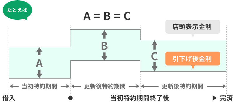 当初特約期間終了後の適用金利のイメージ