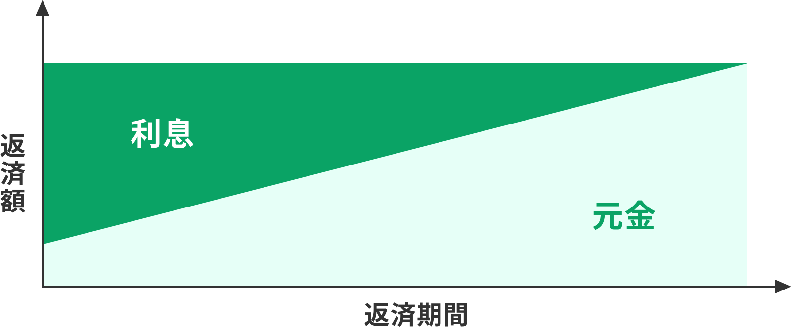 元利均等返済における返済額と返済期間の利息と元金の遷移イメージ