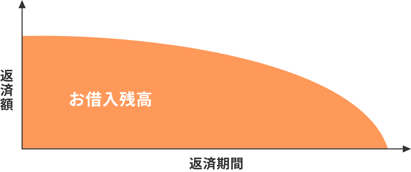 元利均等返済における返済額と返済期間のお借入残高の遷移イメージ