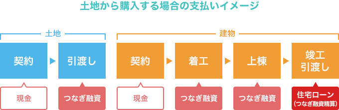 土地から購入する場合の支払いイメージ