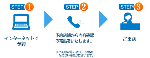 STEP1、インターネットで予約。STEP2、予約店舗から内容確認の電話をいたします（予約状況等により、ご希望に沿えない場合がございます）。STEP3、ご来店。