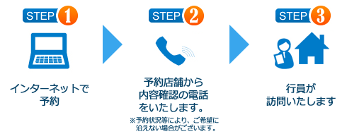 STEP1、インターネットで予約。STEP2、予約店舗から内容確認の電話をいたします（予約状況等により、ご希望に沿えない場合がございます）。STEP3、行員が訪問いたします。