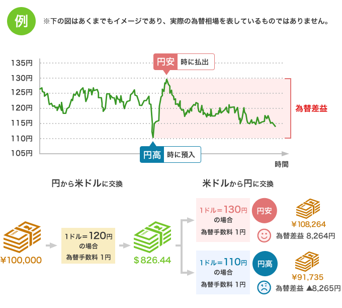 外貨預金の交換例。100,000円を円から米ドルに交換する際に、1ドルが120円かつ為替手数料1円の場合、826.44ドルとなる。米ドルから円に交換する際に、1ドル130円かつ為替手数料1円の場合、108,264円（為替差益8,264円）。1ドル110円かつ為替手数料1円の場合、91,735円（為替差益▲8,265円）となる。