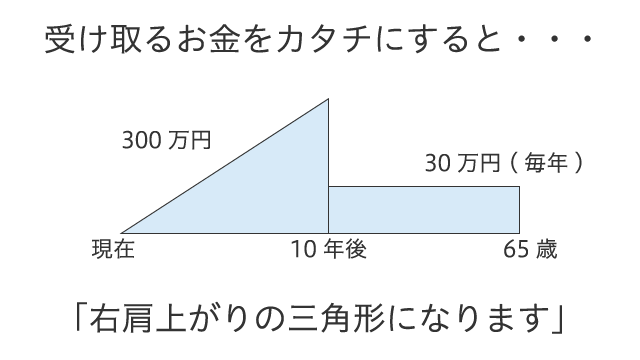 受け取るお金をカタチにすると・・・「右肩上がりの三角形になります」