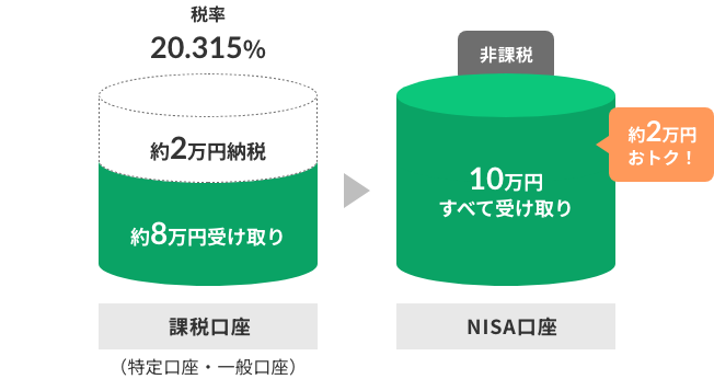 10万円の利益が出た場合、課税口座では約2万円の納税（税率20.315%）となりますが、NISA口座では納税分が非課税となり、10万円すべてが受取れます。